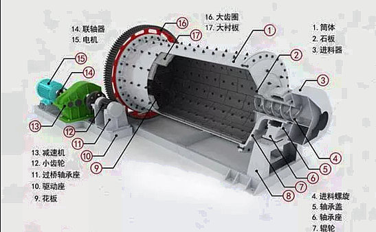 球磨机厂家深度解析球磨机工作原理及内部结构
