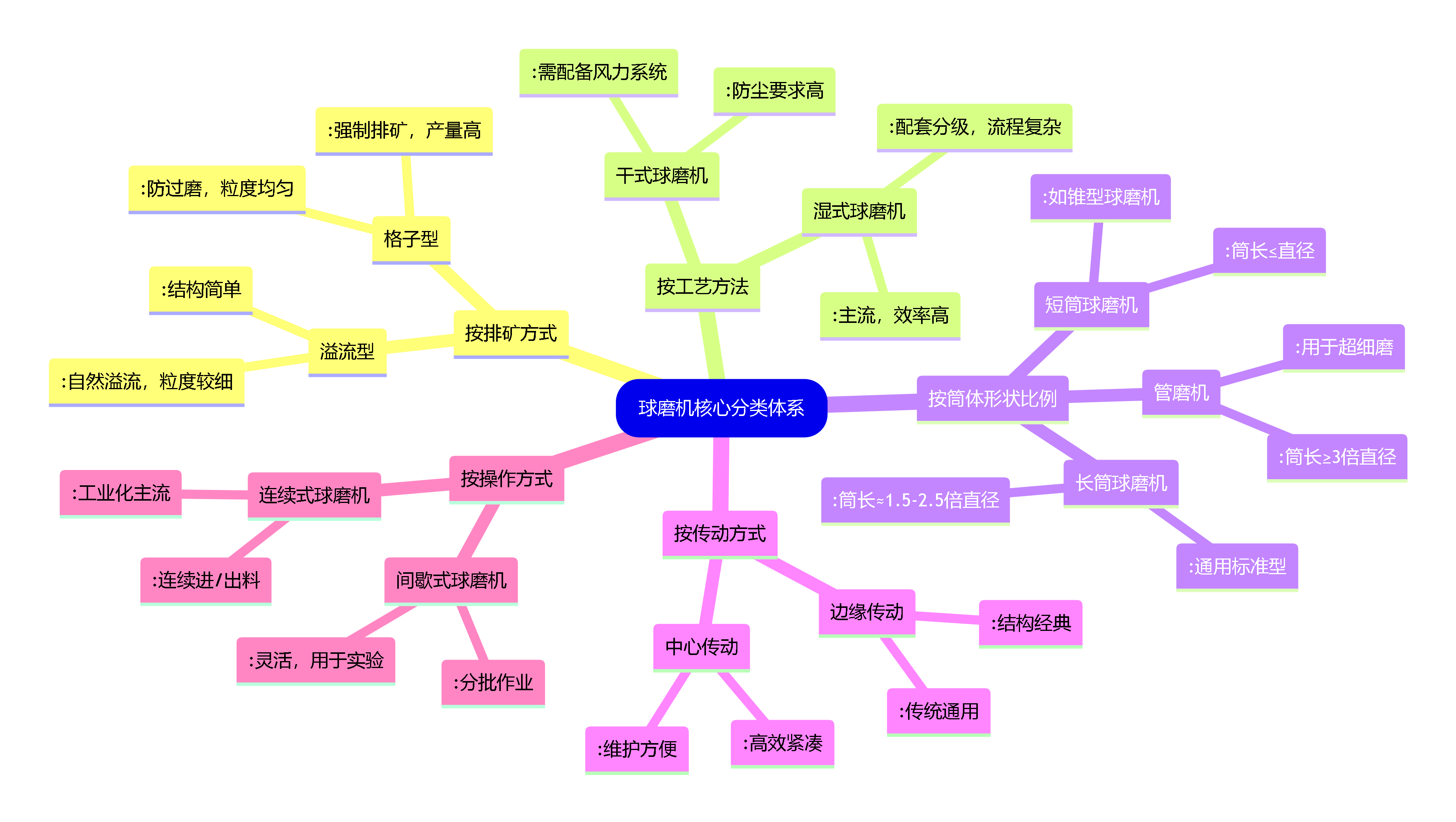 球磨机有哪些类型？湿式、干式、溢流、格子型……专业生产球磨机厂家详解设备选型要点