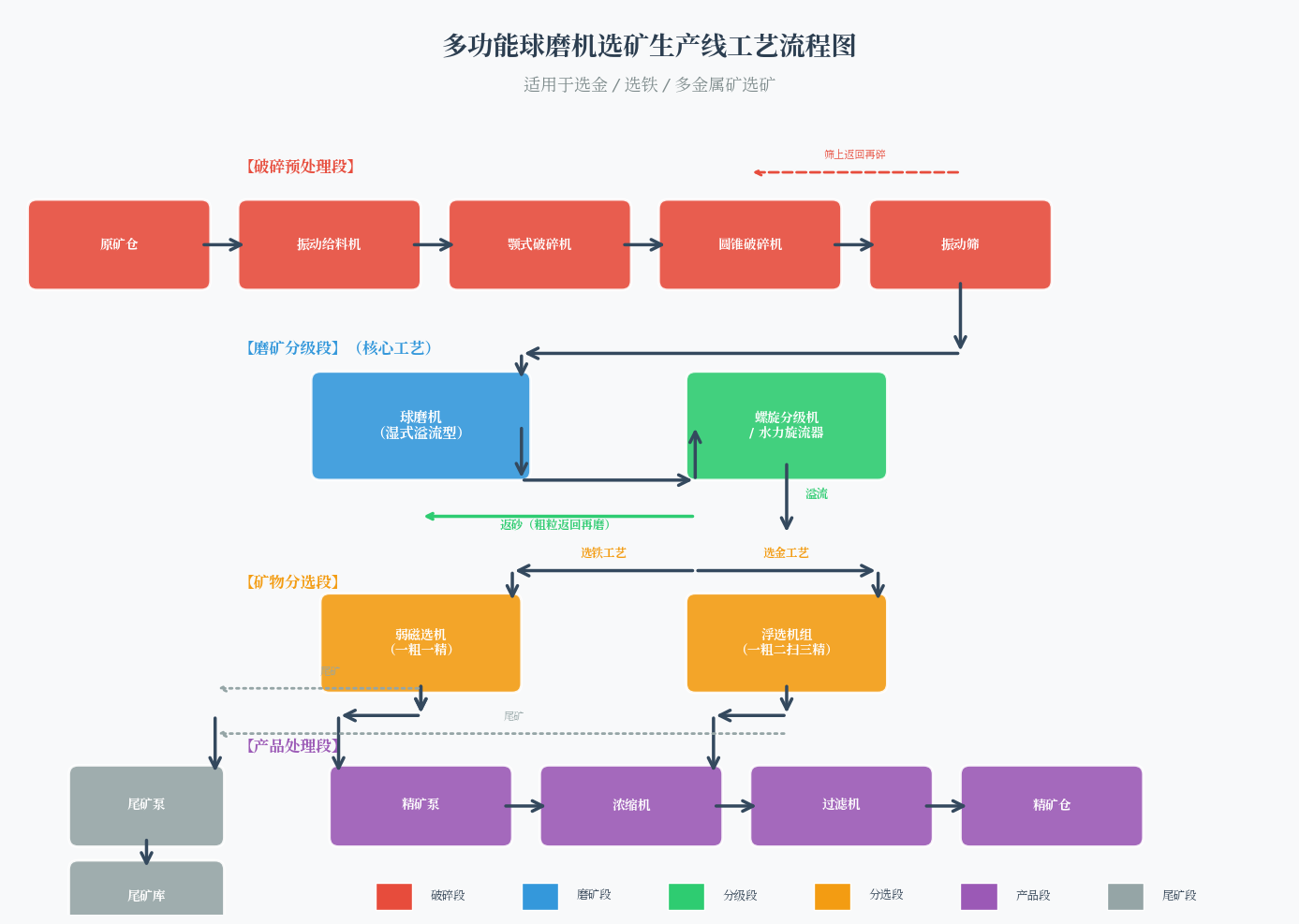 球磨机厂家选矿,选金,选铁专用多功能球磨机生产线工艺流程